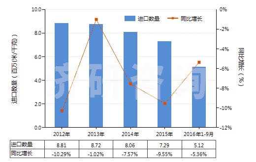 2012-2016年9月中國染色的其他人纖長絲機織物(按重量計其他人造纖維長絲,扁條含量≥85%)(HS54082290)進口量及增速統(tǒng)計 2012-2016年9月中國染色的其他人纖長絲機織物(按重量計其他人造纖維長絲,扁條含量≥85%)(HS54082290)進口量及增速統(tǒng)計